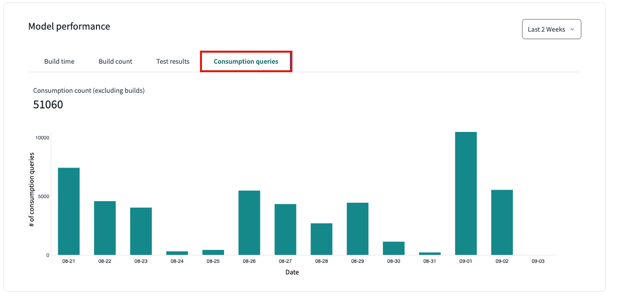 View consumption queries over time for a given model. View consumption queries over time for a given model.